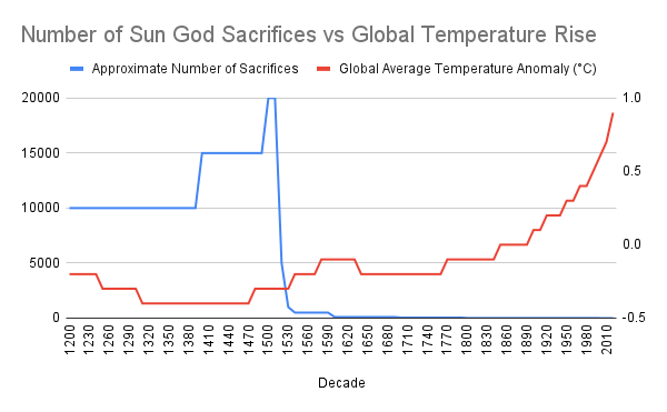 Graph showing the connection between sacrifices to sun gods and global warming